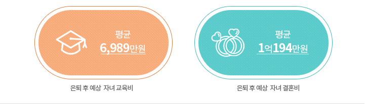 은퇴 후 예상 자녀 교육비는 평균 6,989만원이며, 은퇴 후 예상 자녀 결혼비는 평균 1억 194만원 입니다.