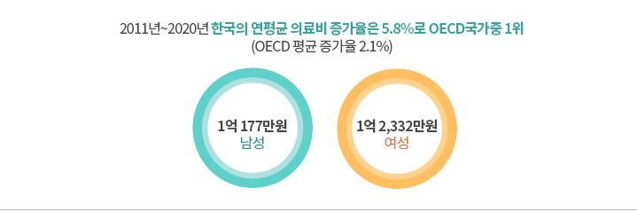 2011년~2020년 한국의 연평균 의료비 증가율은 5.8%로 OECD국가중 1위(OECD 평균 증가율 2.1%) 남성 및 여성의 평생 진료비용을 알려주는 그래프로 남성은 총 1억 177만원, 여성은 총 1억 2,332만원이 소요된다.